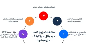 مشکلات رایج که با دیجیتال مارکتینگ حل میشود