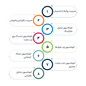 آشنایی با انواع راهکار اتوماسیون بازاریابی