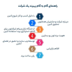 راهنمای گام به گام ریبرند یک شرکت