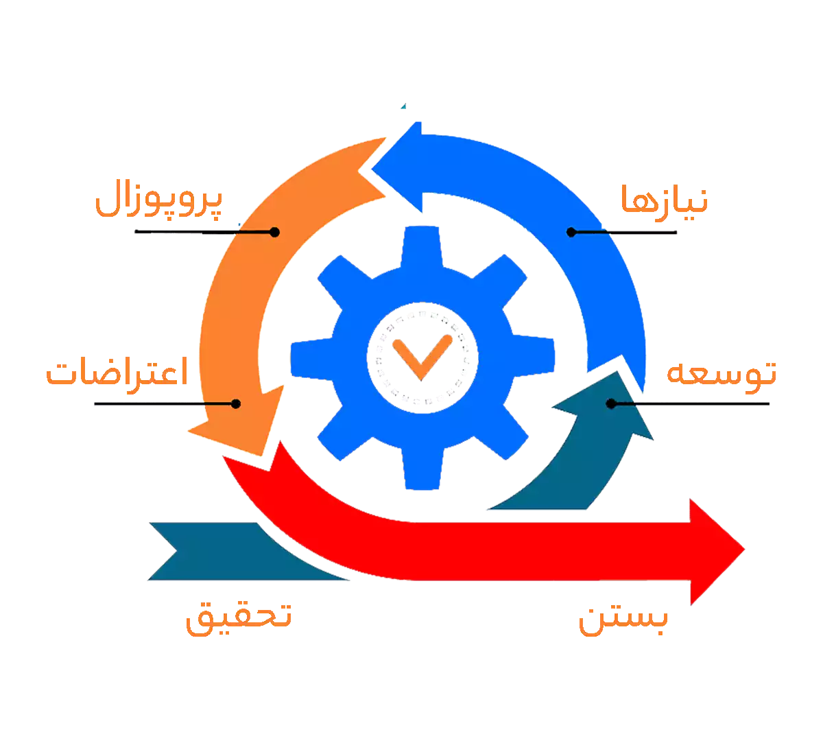 فرآیند فروش