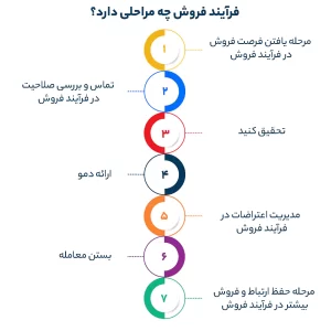 فرآیند فروش چه مراحلی دارد؟