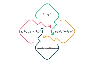 نکات مهم در خصوص تجزیه و تحلیل SWOT