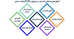 انواع هزینه هایی که باید در فرمول CAC گنجانده بشن