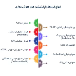 انواع ابزارها و اپلیکیشن‌ های هوش تجاری