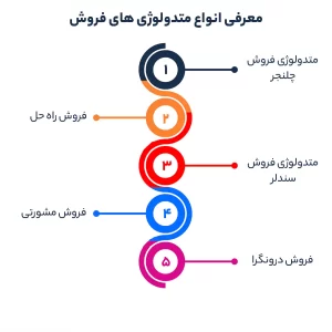 معرفی انواع متدولوژی های فروش