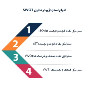 انواع استراتژی در تحلیل SWOT