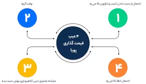 4 عیب قیمت گذاری پویا