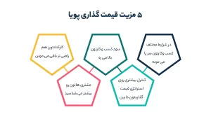 5 مزیت قیمت گذاری پویا