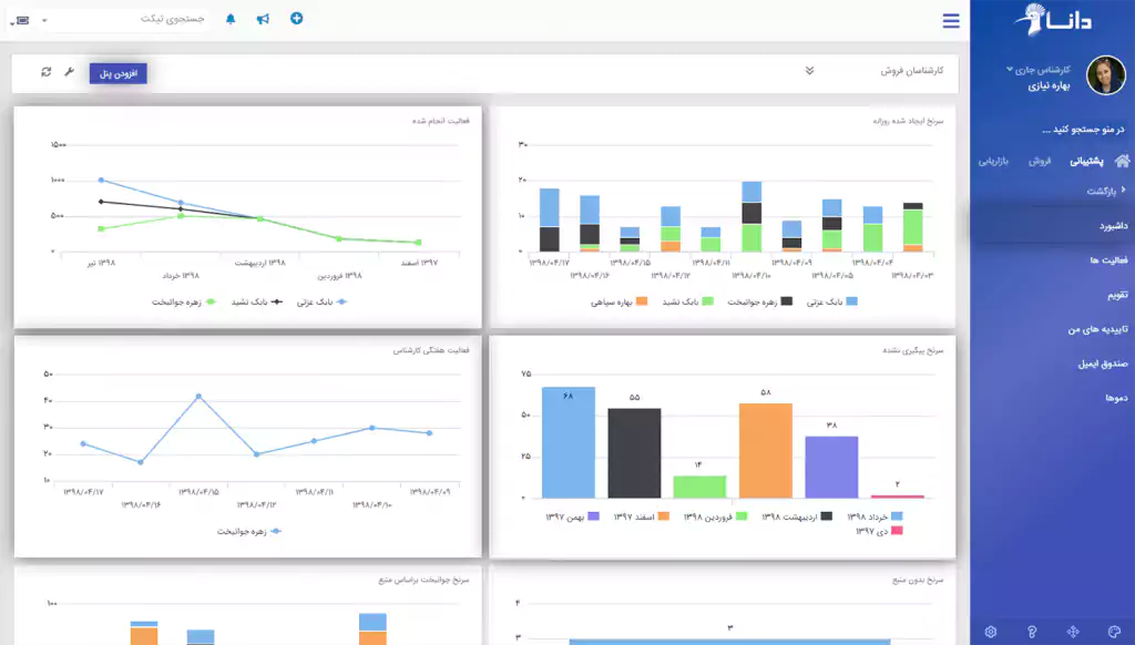 با داشبورد CRM دانا عملکرد تیم فروش را زیر نظر بگیرید​