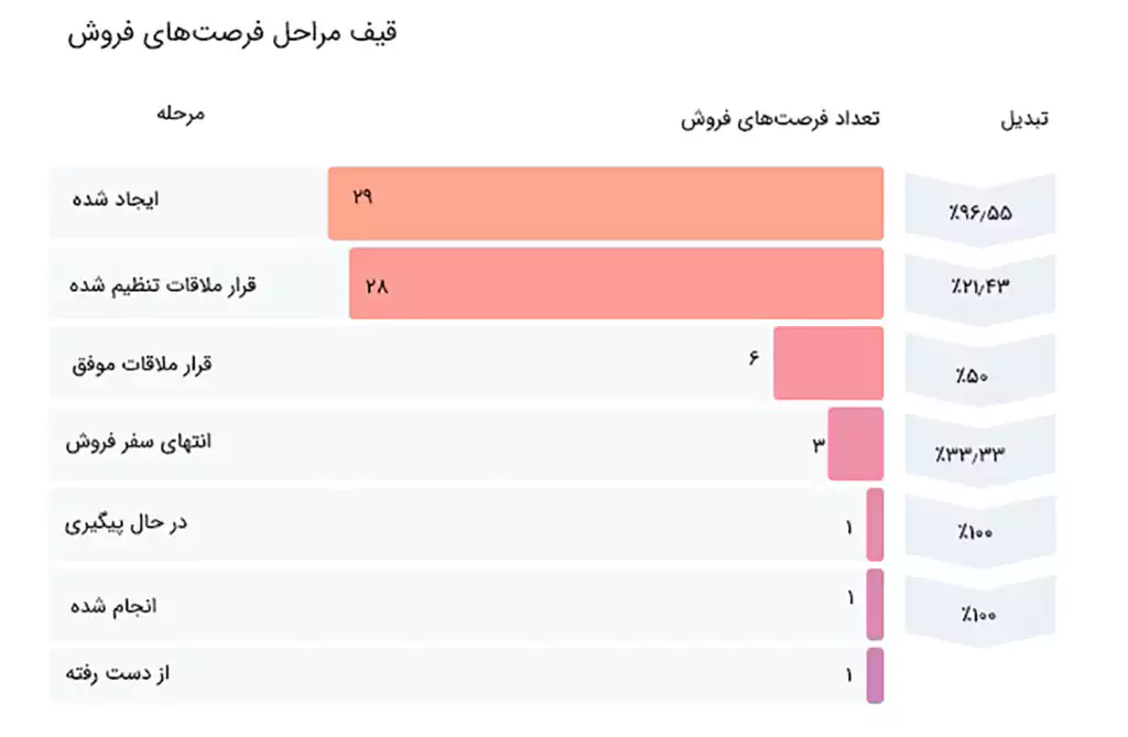 قیف مراحل فرصت های فروش