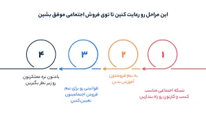 این مراحل رو رعایت کنین تا توی فروش اجتماعی موفق بشین