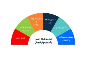 شش وظیفه اصلی یک پروموتر فروش