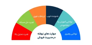 مهارت های نهفته در مدیریت فروش