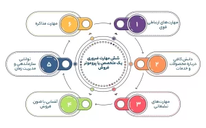 شش مهارت ضروری یک متخصص یا پروموتر فروش