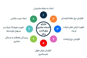 چطور مشتری رو حفظ کنیم 