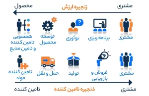 رنجیره ارزش و زنجیره تامین کننده