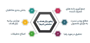 چطور بازار هدف رو مشخص کنیم؟