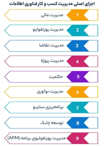 اجزای اصلی مدیریت کسب و کار فناوری اطلاعات