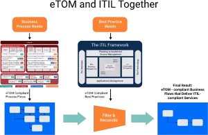 مدیریت رخدادها در eTOM
