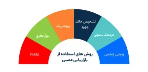 روش های استفاده از بازاریابی عصبی