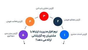 نرم افزار مدیریت ارتباط با مشتریان چه گزارشاتی ارائه می دهد؟