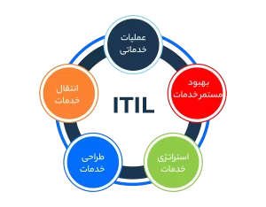 تفاوت ITSM و ITIL