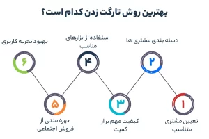 بهترین روش تارگت زدن