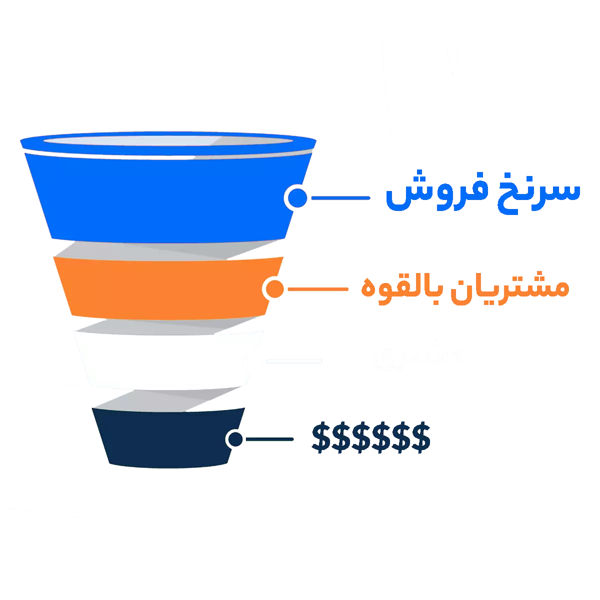 سرنخ فروش چیست sales leads