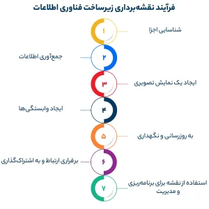 فرآیند نقشه‌برداری زیرساخت فناوری اطلاعات