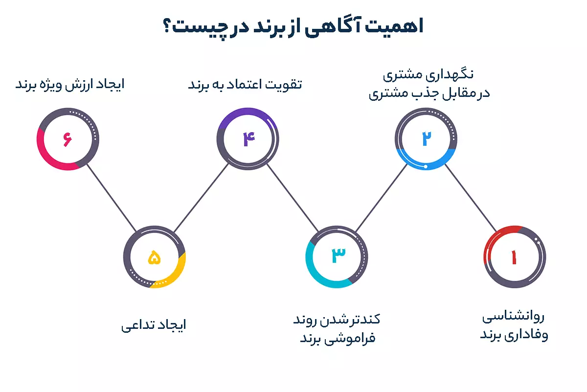 اهمیت آگاهی از برند در چیست؟