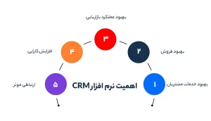  بهبود عملکرد بازاریابی با نرم افزار CRM