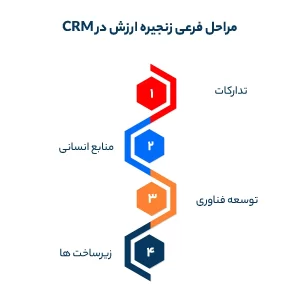 زنجیره ارزش در CRM