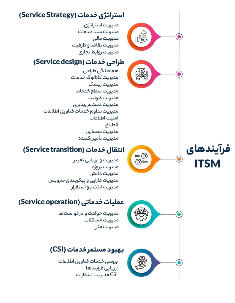 فرآیندهای ITSM