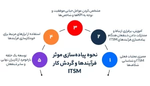 نحوه پیادهسازی موثر فرایندها و گردش کار ITSM