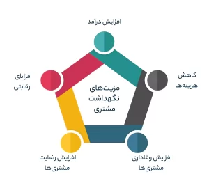 مزیتهای نگهداشت مشتری