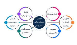  سیستم سازی در CRM