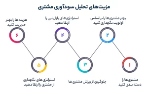 مزیتهای تحلیل سود آوری مشتری