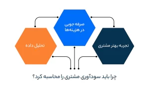 محاسبه سود آوری مشتری