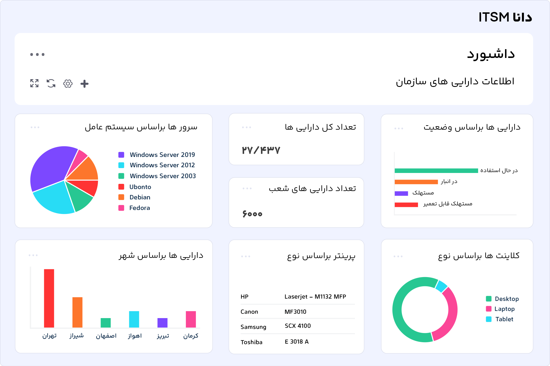 داشبورد نرم افزار ITSM دانا پرو