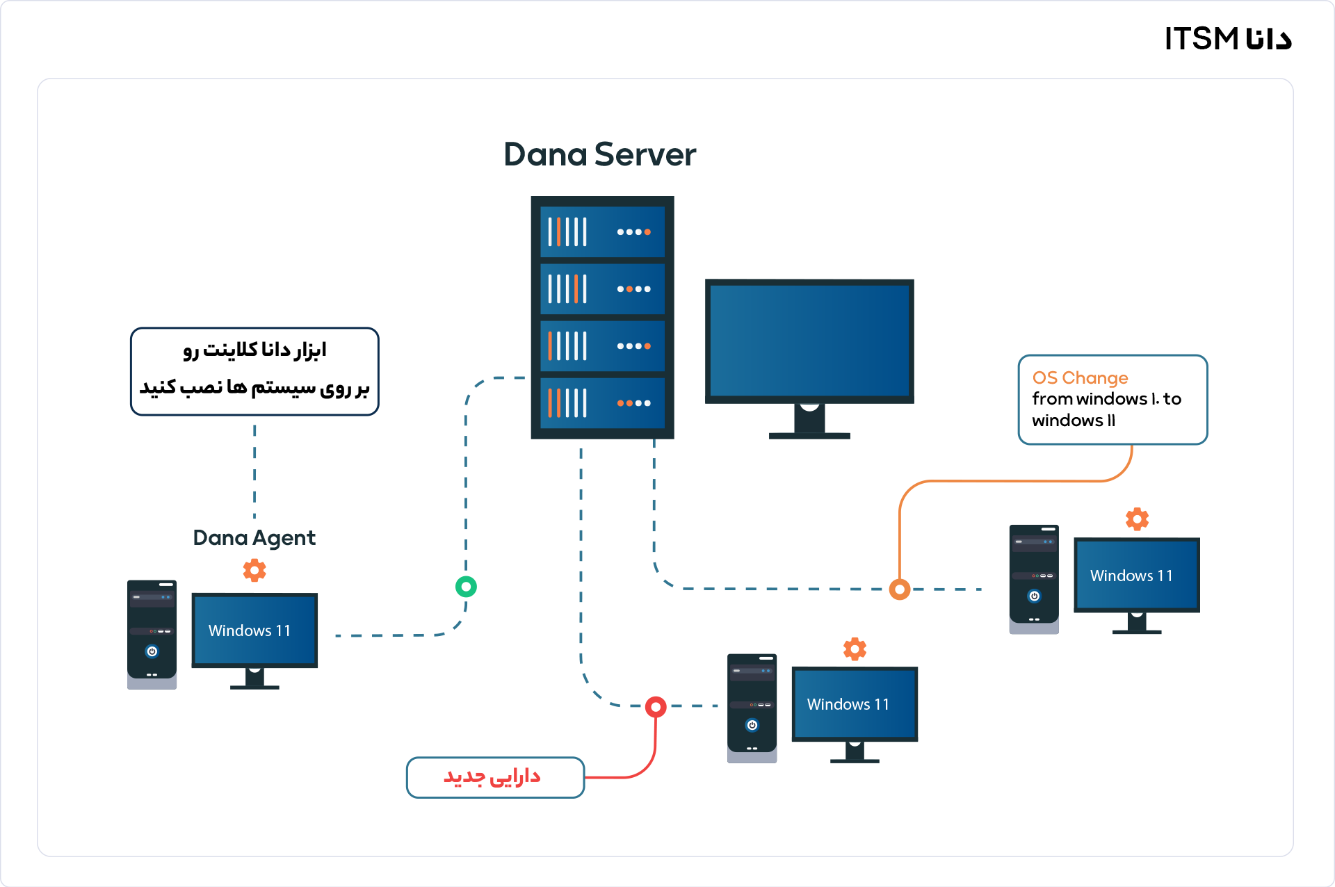 ارتقاء بهره‌وری بدون لطمه به اعتماد پذیری سرویس‌ها