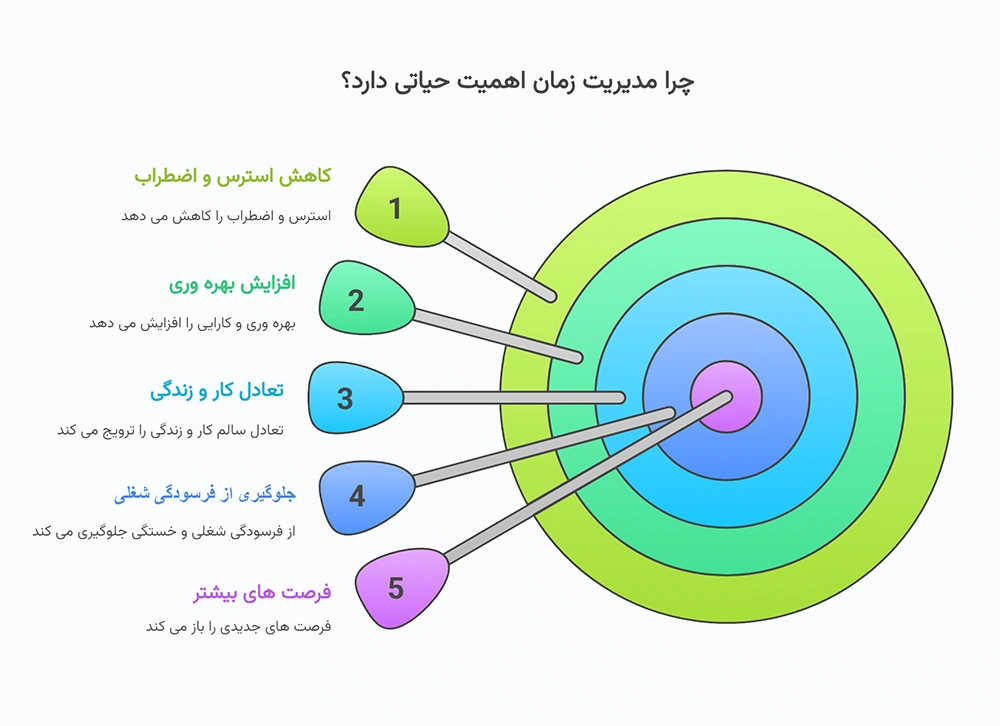 چرا مدیریت زمان اهمیت حیاتی دارد؟