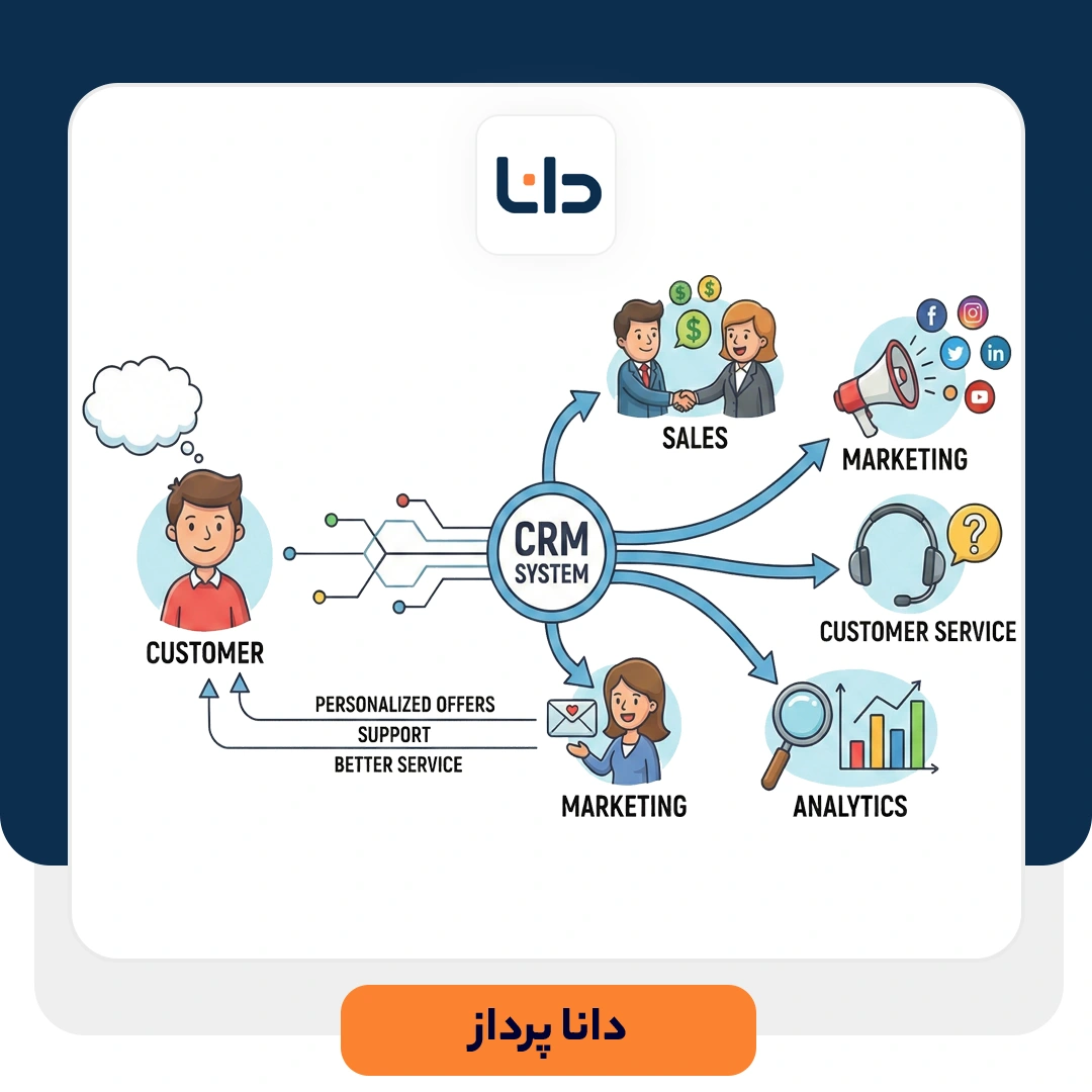 فرآیند CRM چیست؟ معرفی 5 مرحلۀ سفر مشتری از جذب تا پشتیبانی