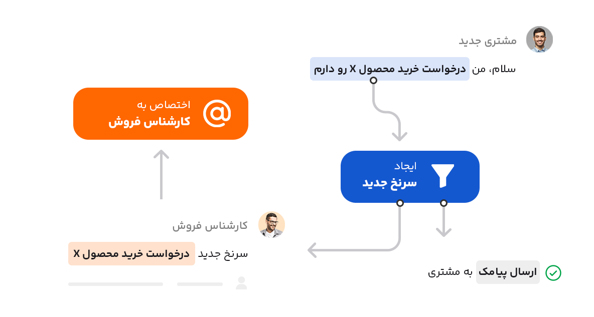 داشبورد نرم افزار CRM دانا، خودکار سازی فرآیندها و ورک فلو work flow