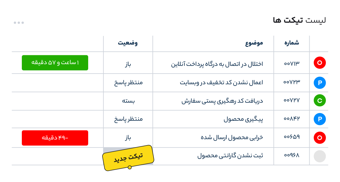 داشبورد نرم افزار CRM دانا، مدیریت خدمات مشتریان