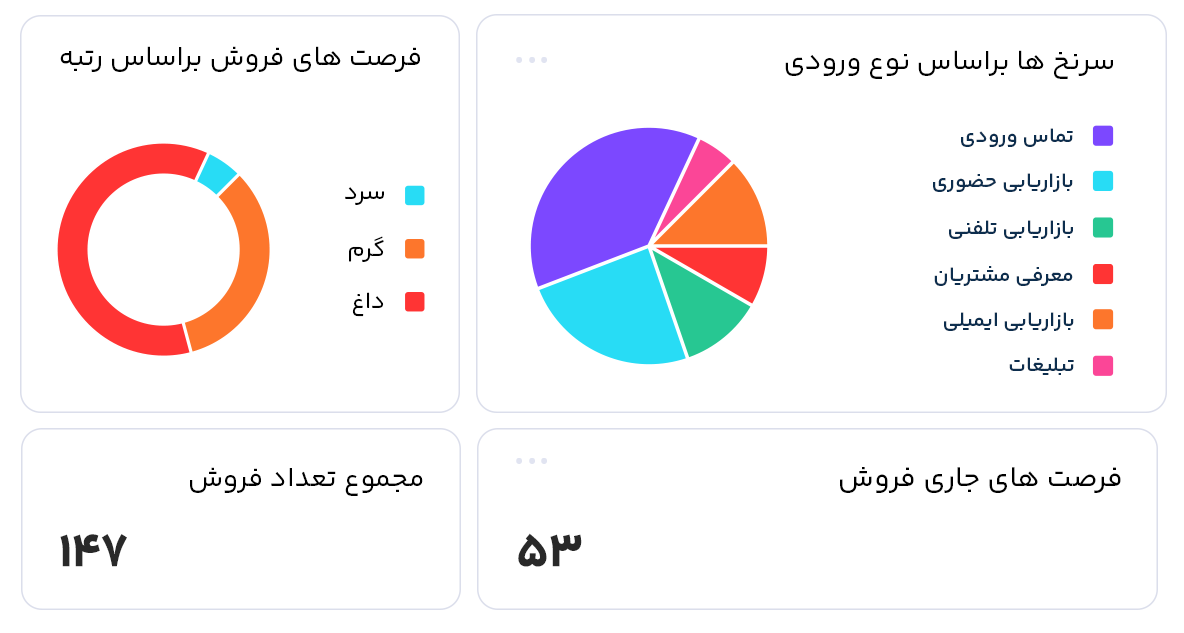 داشبورد نرم افزار CRM دانا، تحلیل و داشبوردهای هوشمندی تجاری BI