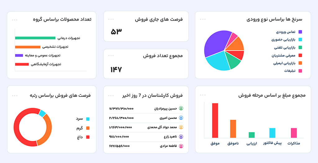 فرایند فروش با crm دانا