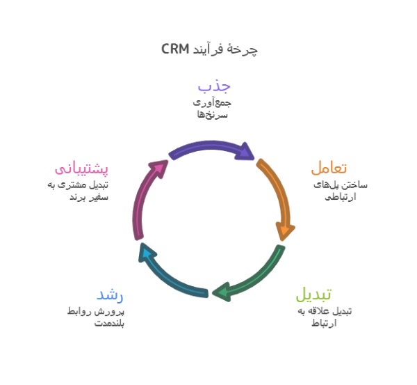 چرخۀ CRM