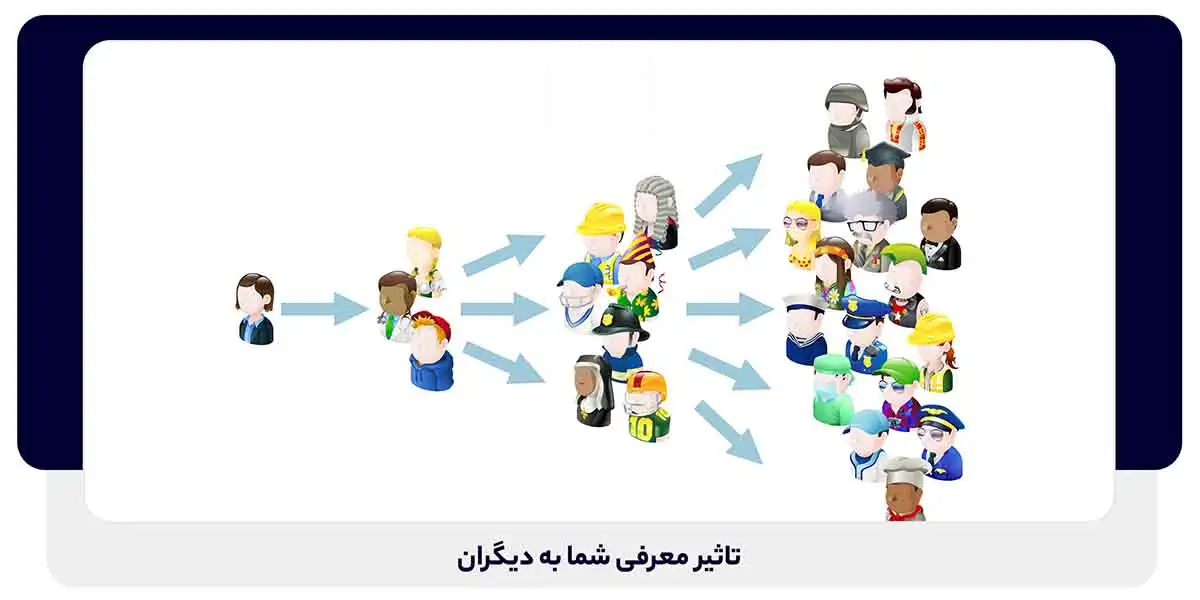 تاثیر معرفی شما به دیگران