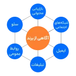 راهنمای جامع آگاهی از برند