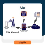 Gsm چیست؟ ویژگی‌ها و کاربردهای GSM